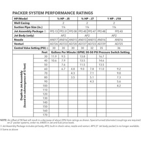 Goulds J+ series Packer system performance ratings