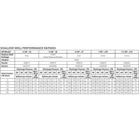 Especificaciones de pozos poco profundos de la serie Goulds J+