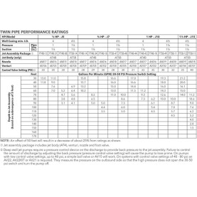 Clasificaciones de rendimiento de tubería doble de la serie Goulds J+