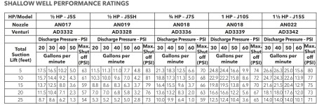 Goulds J5S Shallow well Jet pump ½ HP flow up to 17.5 GPM Single Phase 115/230 Volts NPT 1¼ suction and 1” discharge