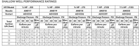 Clasificaciones de rendimiento Goulds JS Plus, J5S, J5SH, J7S, J10S y J15S