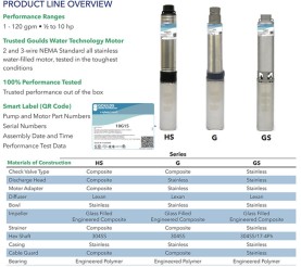 Goulds 5HS10412CL Submersible Well Pump 1 HP 230V 3-Wire