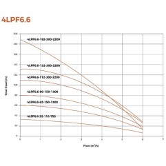 Leo 4LPF6.6-80-150-1300 Bomba de pozo solar Hybrid AC/DC 4" Impulsor SS 60 Hz 8-430 VCC 29 GPM máx. y inversor DSPF 150
