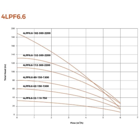 Leo 4LPF6.6-80-150-1300 Bomba de pozo solar Hybrid AC/DC 4" Impulsor SS 60 Hz 8-430 VCC 29 GPM máx. y inversor DSPF 150