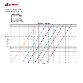 Jomar Terminator B TB-FNPT Válvula equilibrio manual conexión 600 WOG