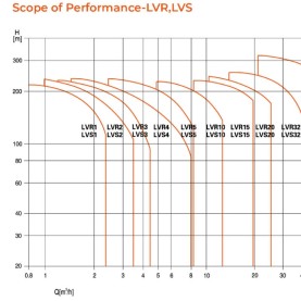 Leo LVS3-2 Bomba vertical multietapa de acero inoxidable 460 V/60 Hz