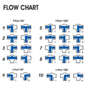 Chicago Valves Series 17 3-Way T-Port Ball Valve | Buy
