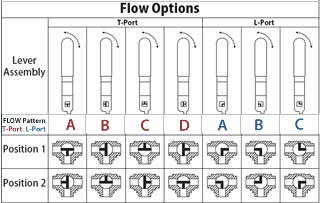 Jomar A-766T and L Port Flow