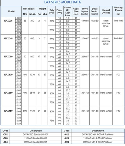 EAX Model Data Reference