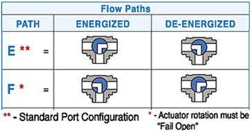 Valbia Pneumatic Actuator L Port Flow