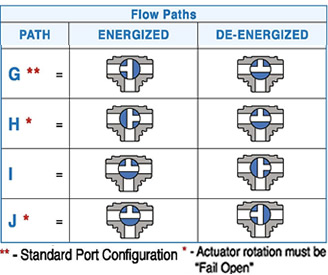 Bonomi Pneumatic Actuator T Port Flow