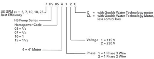 Goulds HS Pumps codification