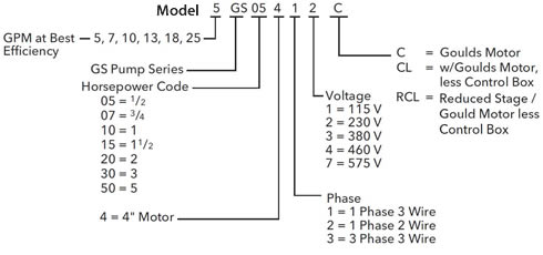 Goulds GS Pumps codification